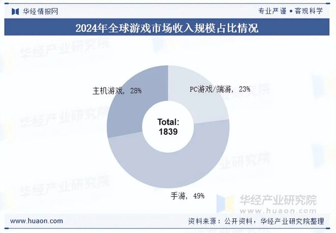 趋势分析盐碱焕新育繁花端游潮涌起神话「图」新葡京网上赌场2025年中国端业发展现状及(图3)